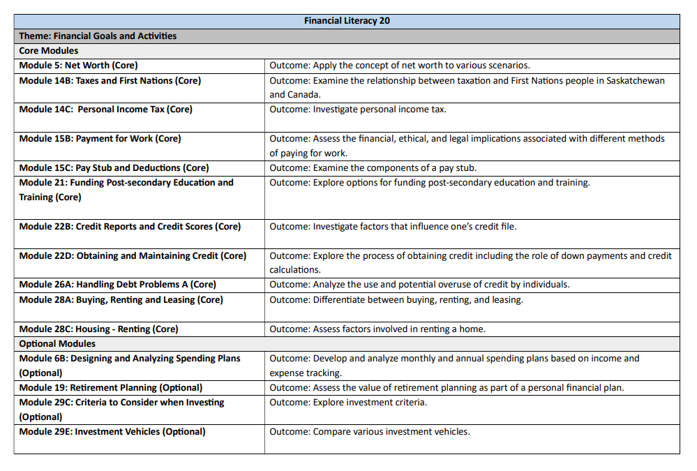 Financial Literacy 20 Course Configuration | Resource Bank