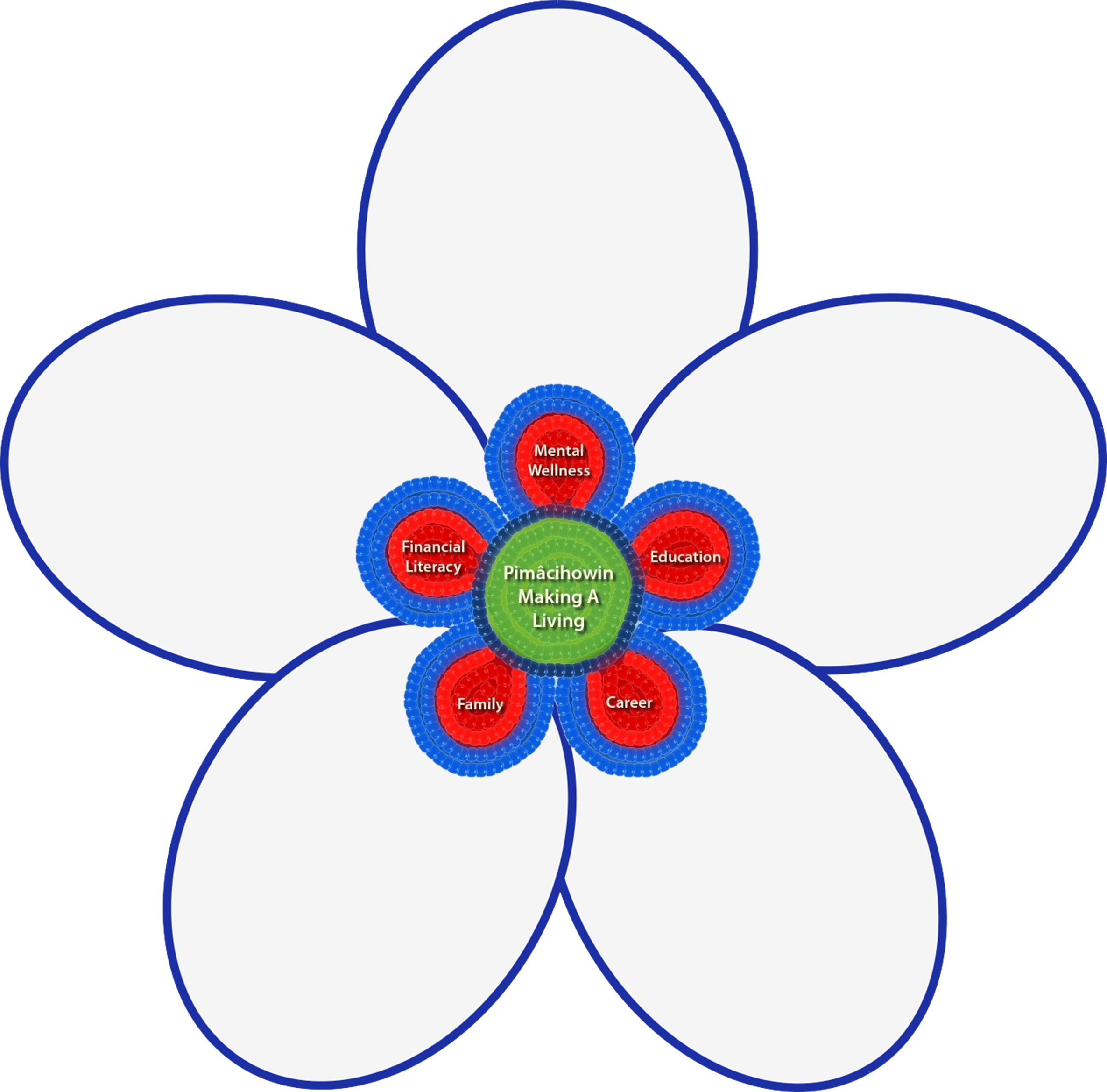 Activity: Design Your Future (Sask DLC Project) | Resource Bank